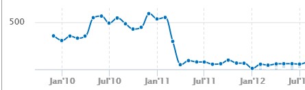 semrushchart